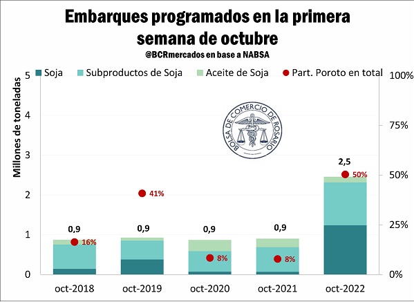 exportaciones soja BCR